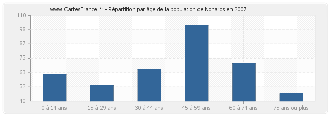 Répartition par âge de la population de Nonards en 2007