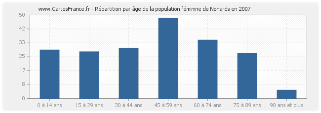 Répartition par âge de la population féminine de Nonards en 2007