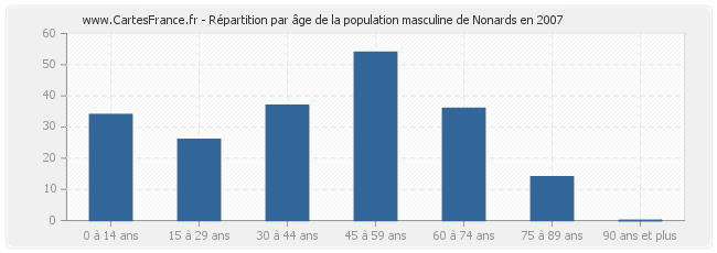 Répartition par âge de la population masculine de Nonards en 2007