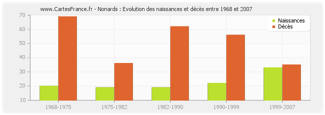 Nonards : Evolution des naissances et décès entre 1968 et 2007
