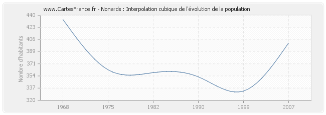 Nonards : Interpolation cubique de l'évolution de la population