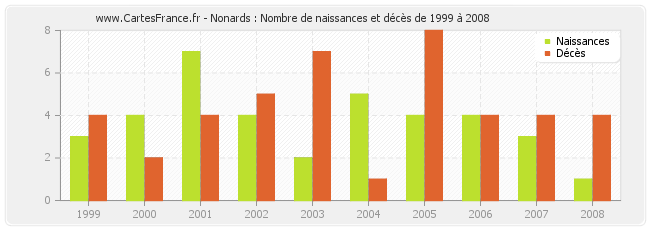 Nonards : Nombre de naissances et décès de 1999 à 2008