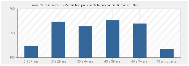 Répartition par âge de la population d'Objat en 1999