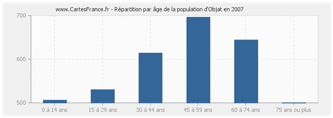 Répartition par âge de la population d'Objat en 2007