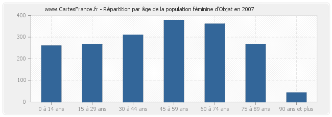 Répartition par âge de la population féminine d'Objat en 2007
