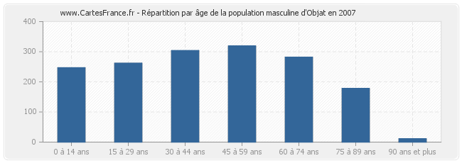 Répartition par âge de la population masculine d'Objat en 2007
