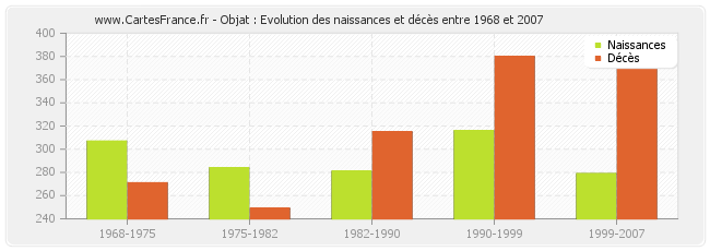 Objat : Evolution des naissances et décès entre 1968 et 2007
