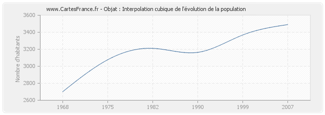 Objat : Interpolation cubique de l'évolution de la population