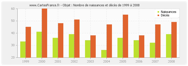 Objat : Nombre de naissances et décès de 1999 à 2008