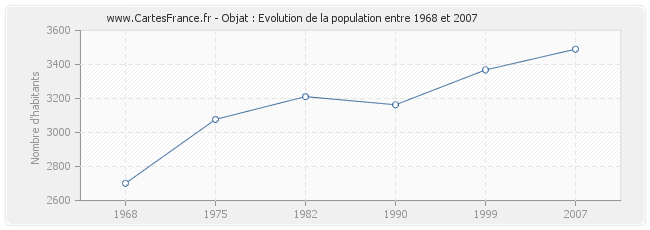 Population Objat