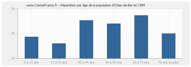 Répartition par âge de la population d'Orliac-de-Bar en 1999