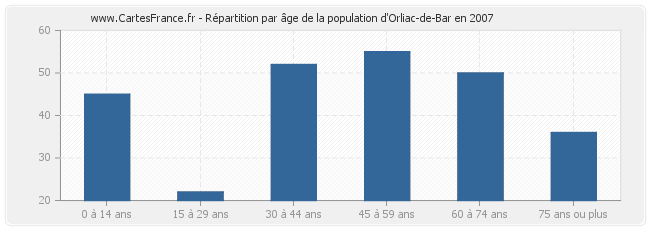 Répartition par âge de la population d'Orliac-de-Bar en 2007