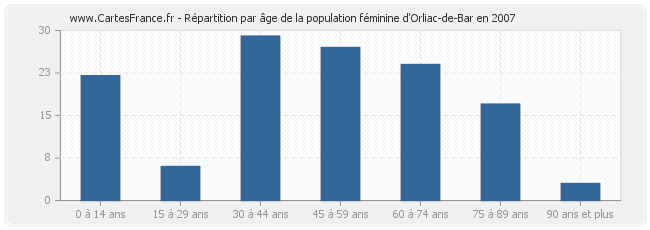 Répartition par âge de la population féminine d'Orliac-de-Bar en 2007