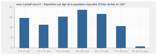 Répartition par âge de la population masculine d'Orliac-de-Bar en 2007