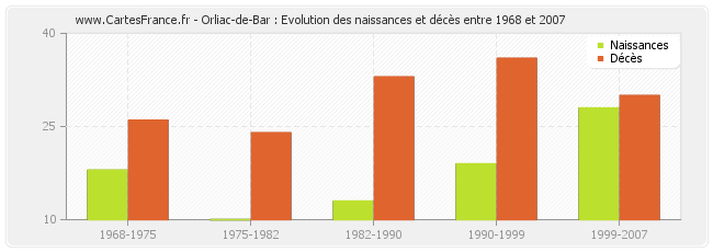 Orliac-de-Bar : Evolution des naissances et décès entre 1968 et 2007