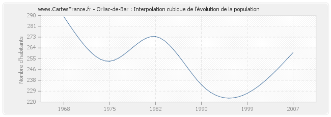 Orliac-de-Bar : Interpolation cubique de l'évolution de la population