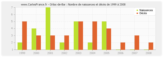 Orliac-de-Bar : Nombre de naissances et décès de 1999 à 2008