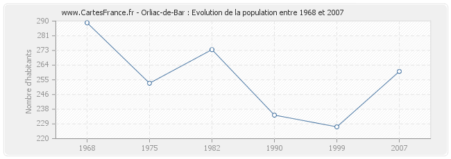 Population Orliac-de-Bar