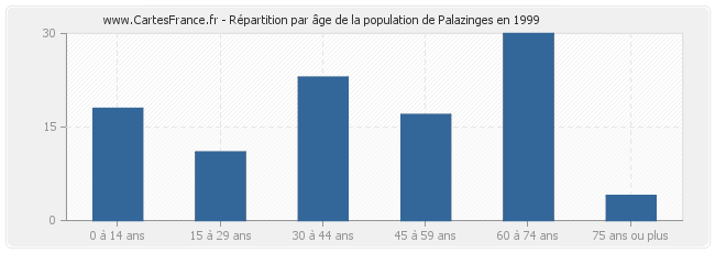 Répartition par âge de la population de Palazinges en 1999