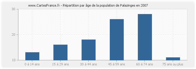 Répartition par âge de la population de Palazinges en 2007