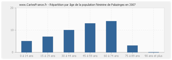 Répartition par âge de la population féminine de Palazinges en 2007