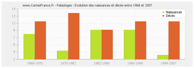 Palazinges : Evolution des naissances et décès entre 1968 et 2007
