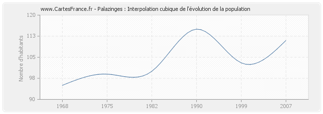 Palazinges : Interpolation cubique de l'évolution de la population