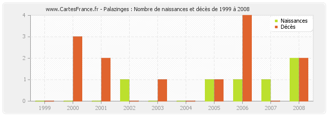 Palazinges : Nombre de naissances et décès de 1999 à 2008