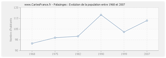 Population Palazinges