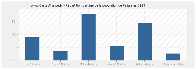 Répartition par âge de la population de Palisse en 1999