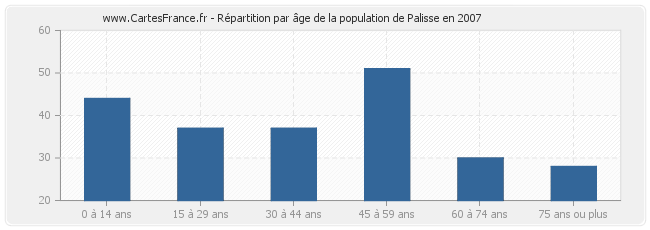 Répartition par âge de la population de Palisse en 2007
