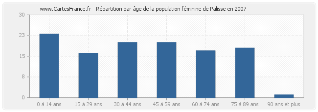 Répartition par âge de la population féminine de Palisse en 2007