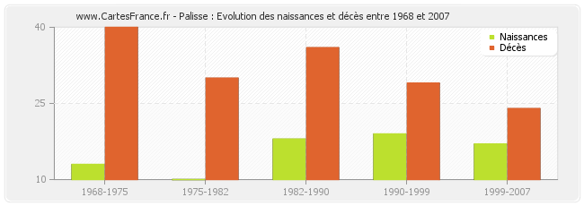 Palisse : Evolution des naissances et décès entre 1968 et 2007