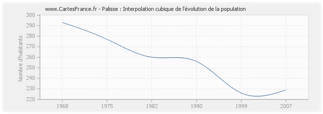 Palisse : Interpolation cubique de l'évolution de la population