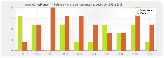Palisse : Nombre de naissances et décès de 1999 à 2008