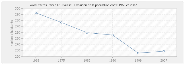 Population Palisse