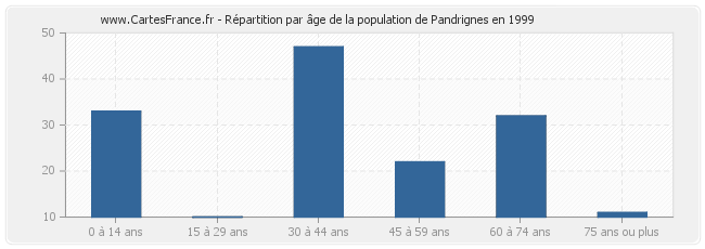 Répartition par âge de la population de Pandrignes en 1999