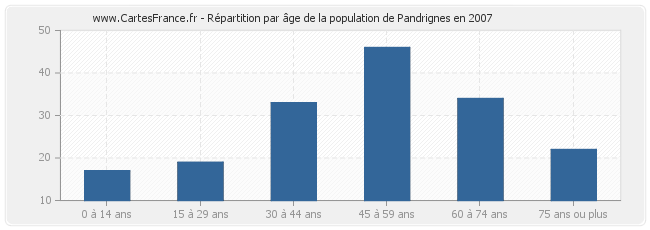Répartition par âge de la population de Pandrignes en 2007