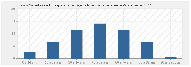 Répartition par âge de la population féminine de Pandrignes en 2007