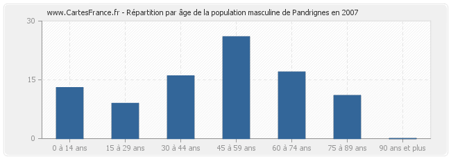 Répartition par âge de la population masculine de Pandrignes en 2007