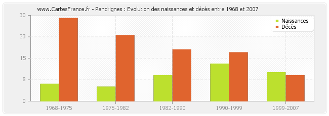 Pandrignes : Evolution des naissances et décès entre 1968 et 2007