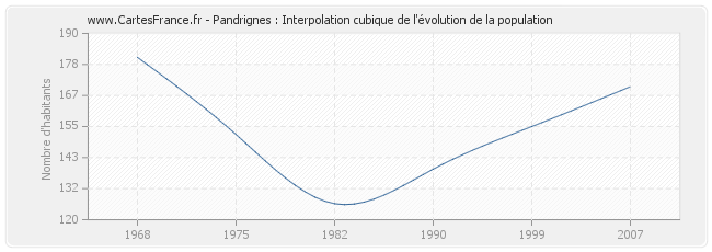 Pandrignes : Interpolation cubique de l'évolution de la population