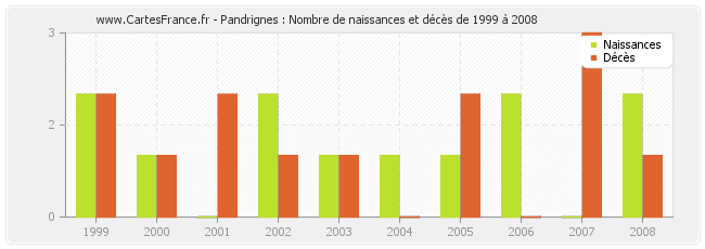 Pandrignes : Nombre de naissances et décès de 1999 à 2008