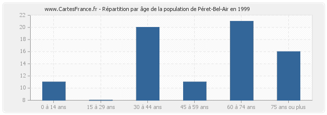 Répartition par âge de la population de Péret-Bel-Air en 1999