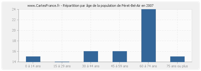 Répartition par âge de la population de Péret-Bel-Air en 2007