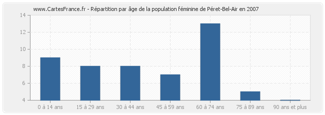 Répartition par âge de la population féminine de Péret-Bel-Air en 2007