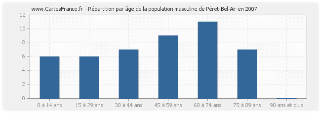 Répartition par âge de la population masculine de Péret-Bel-Air en 2007