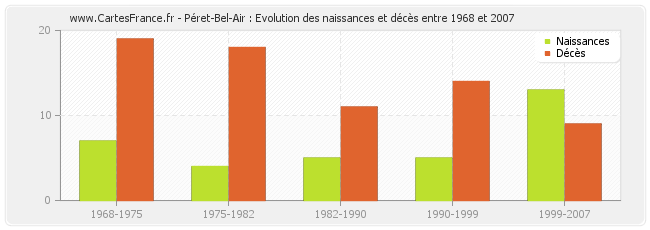 Péret-Bel-Air : Evolution des naissances et décès entre 1968 et 2007