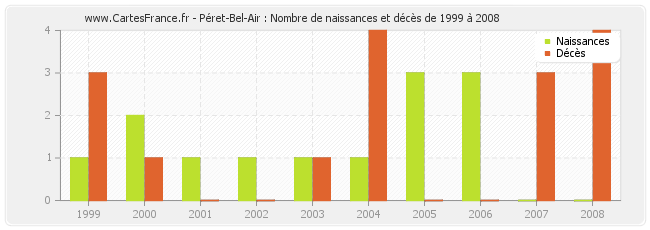 Péret-Bel-Air : Nombre de naissances et décès de 1999 à 2008
