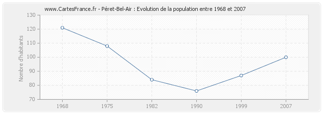 Population Péret-Bel-Air